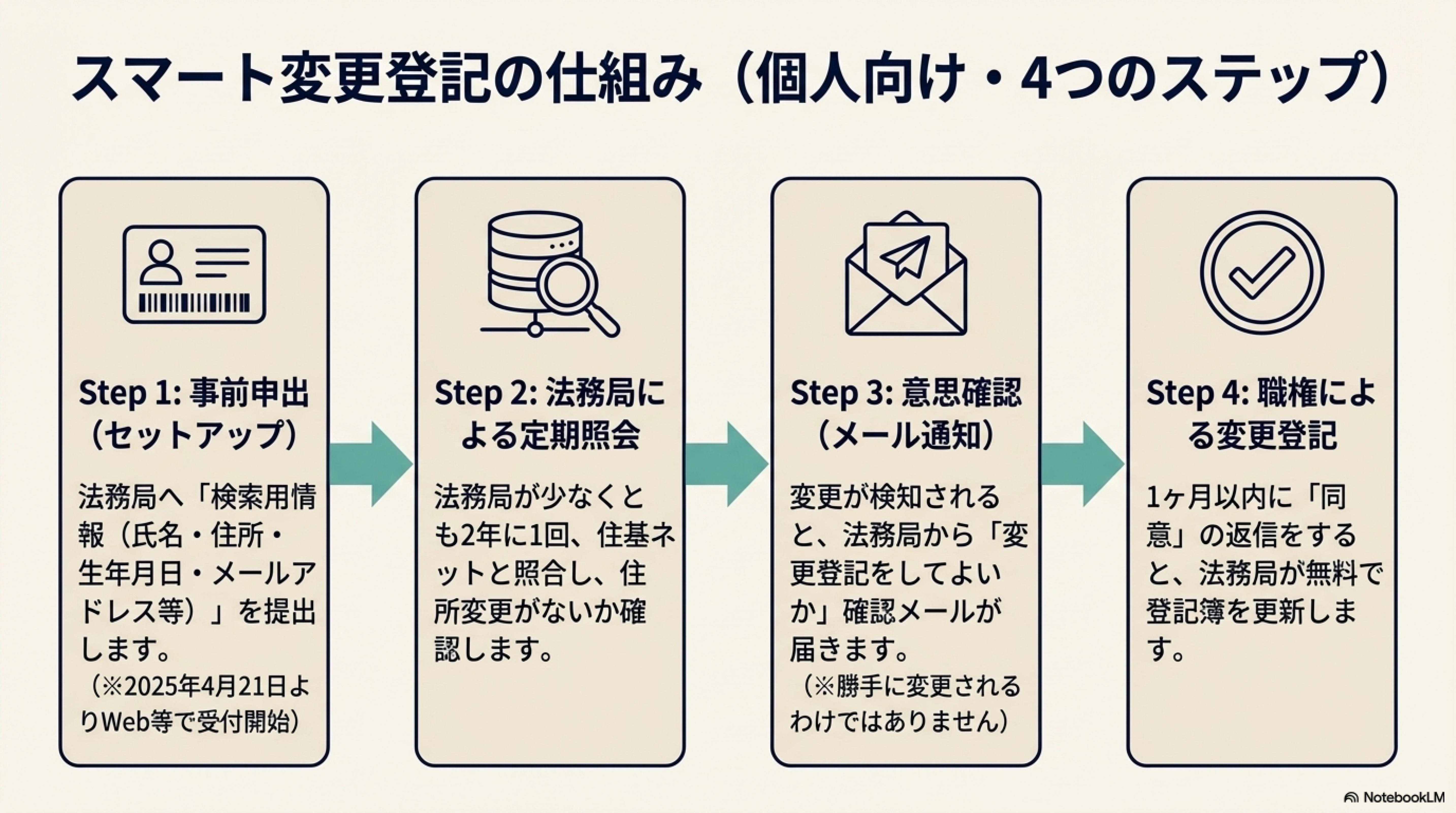 �X�}�[�g�ύX�o�L�̎d�g��